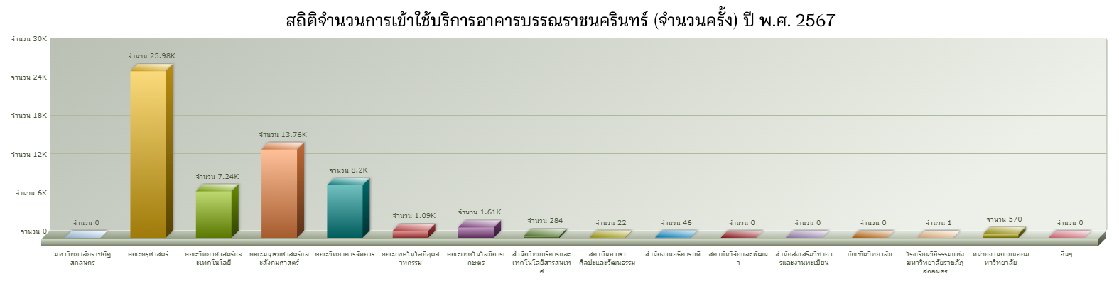 สถิติจำนวนการเข้าใช้บริการอาคารบรรณาราชนครินทร์ ปี พ.ศ. 2567
