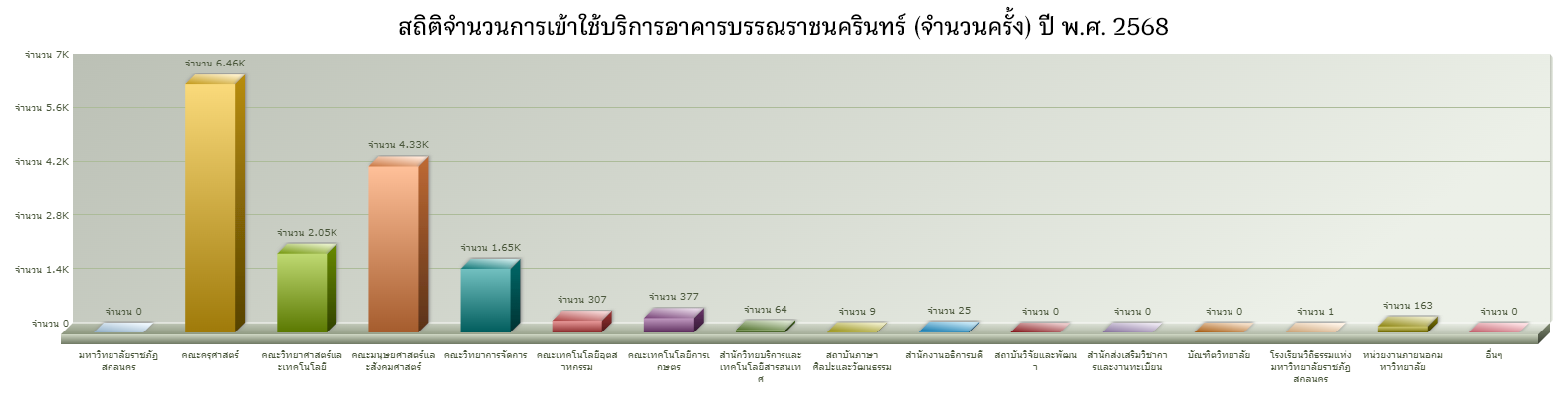 สถิติจำนวนการเข้าใช้บริการอาคารบรรณาราชนครินทร์ ปี พ.ศ. 2568
